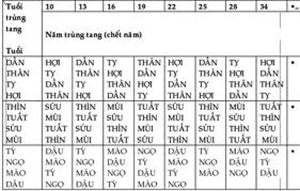 Trùng Tang - Kì 2: Vén màn bí mật Trùng tang liên táng