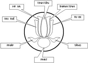 Gia đình Phật tử: thực trạng và giải pháp