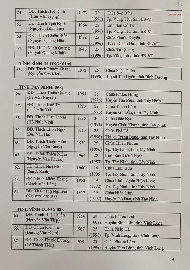 Danh sách tấn phong giáo phẩm Hòa thượng và Thượng tọa năm 2021 ảnh 10