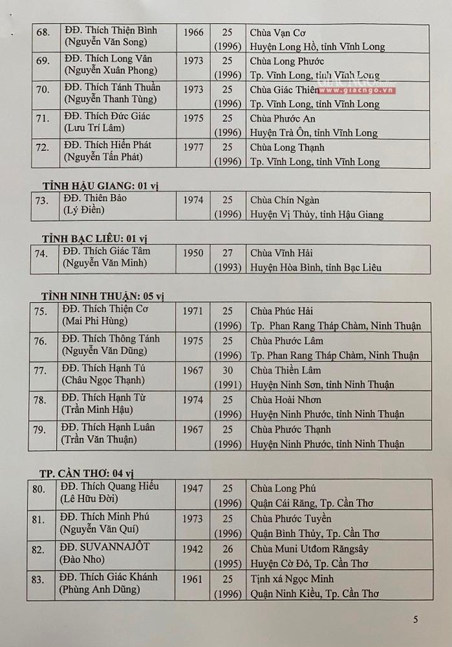 Danh sách tấn phong giáo phẩm Hòa thượng và Thượng tọa năm 2021 ảnh 11