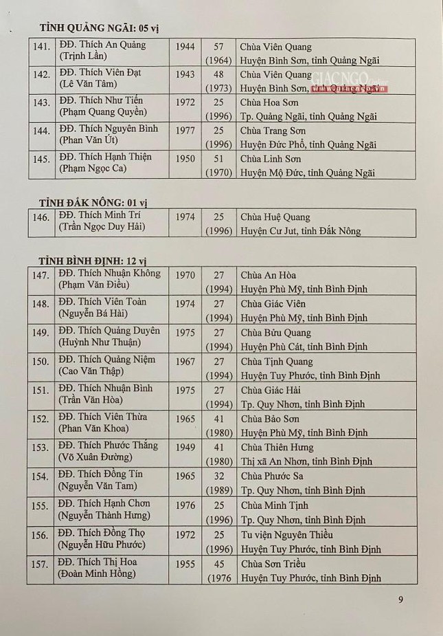 Danh sách tấn phong giáo phẩm Hòa thượng và Thượng tọa năm 2021 ảnh 15