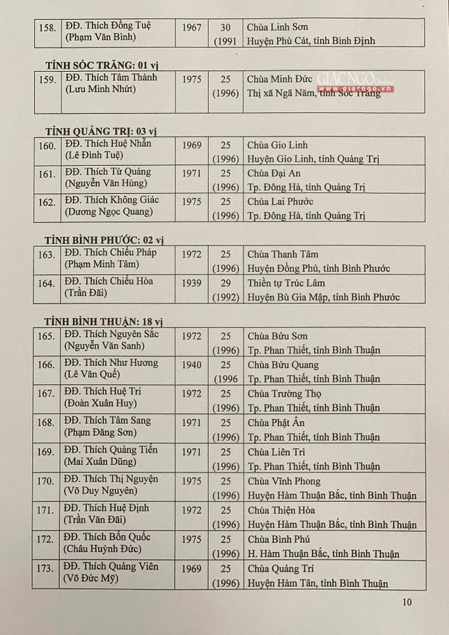 Danh sách tấn phong giáo phẩm Hòa thượng và Thượng tọa năm 2021 ảnh 16