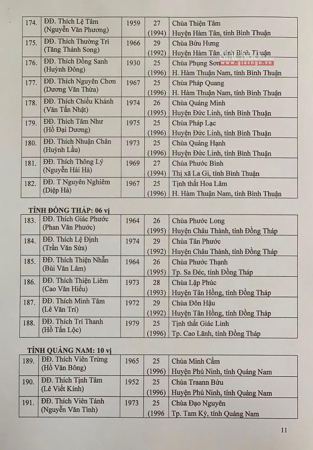 Danh sách tấn phong giáo phẩm Hòa thượng và Thượng tọa năm 2021 ảnh 17