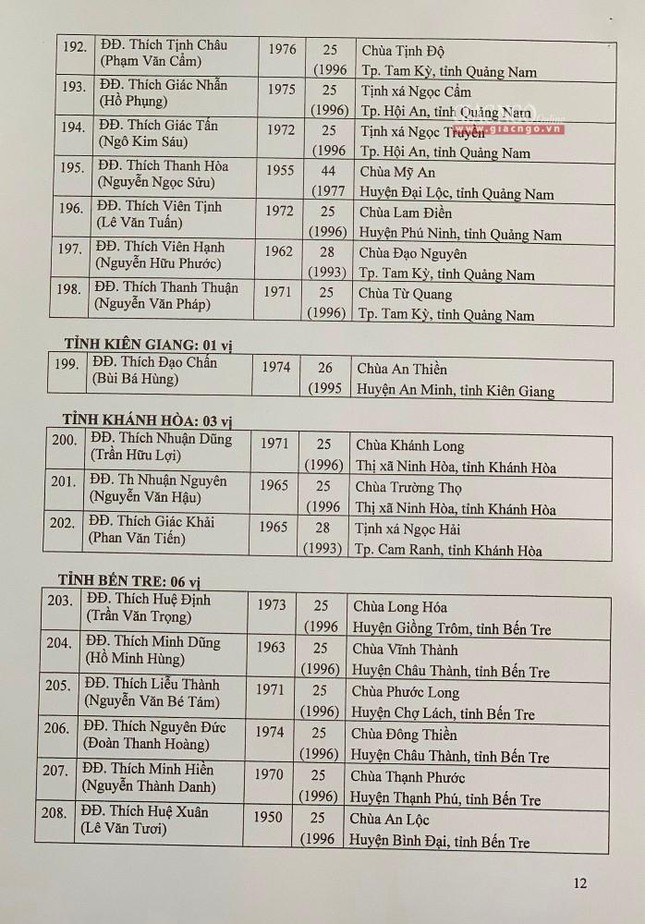 Danh sách tấn phong giáo phẩm Hòa thượng và Thượng tọa năm 2021 ảnh 18