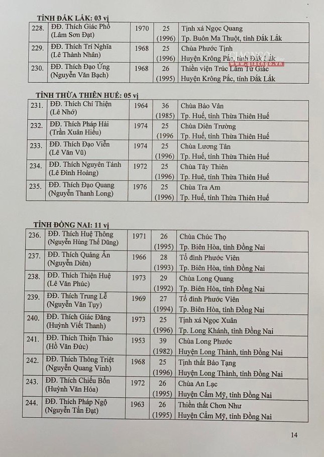 Danh sách tấn phong giáo phẩm Hòa thượng và Thượng tọa năm 2021 ảnh 20