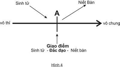 Niết bàn trong sinh tử